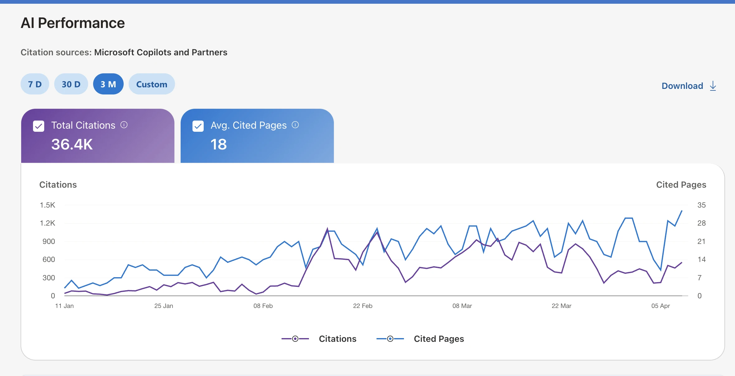 AI citations performance