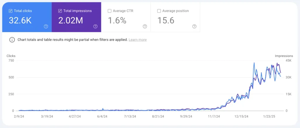 xGrowth Increases AI Visibility by 520% in 5 Months