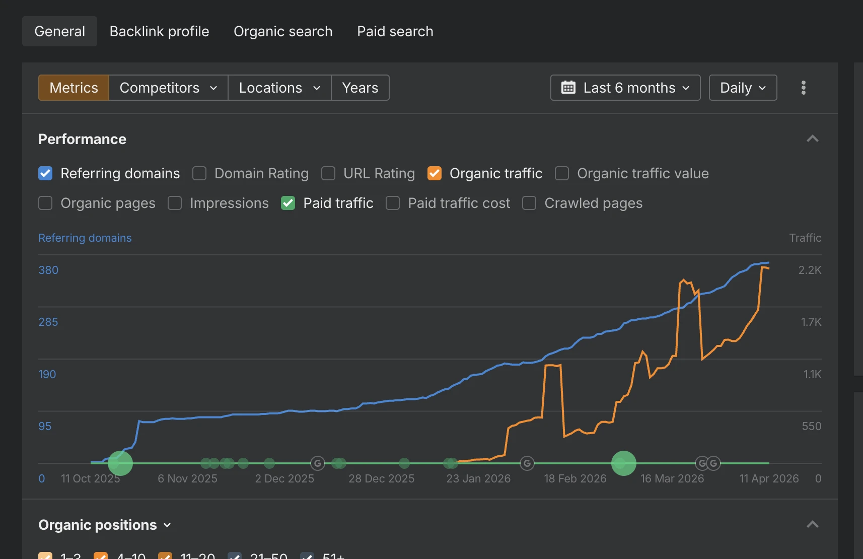 Ahrefs · 6-Month Growth Chart · Referring Domains + Organic Traffic · Client site