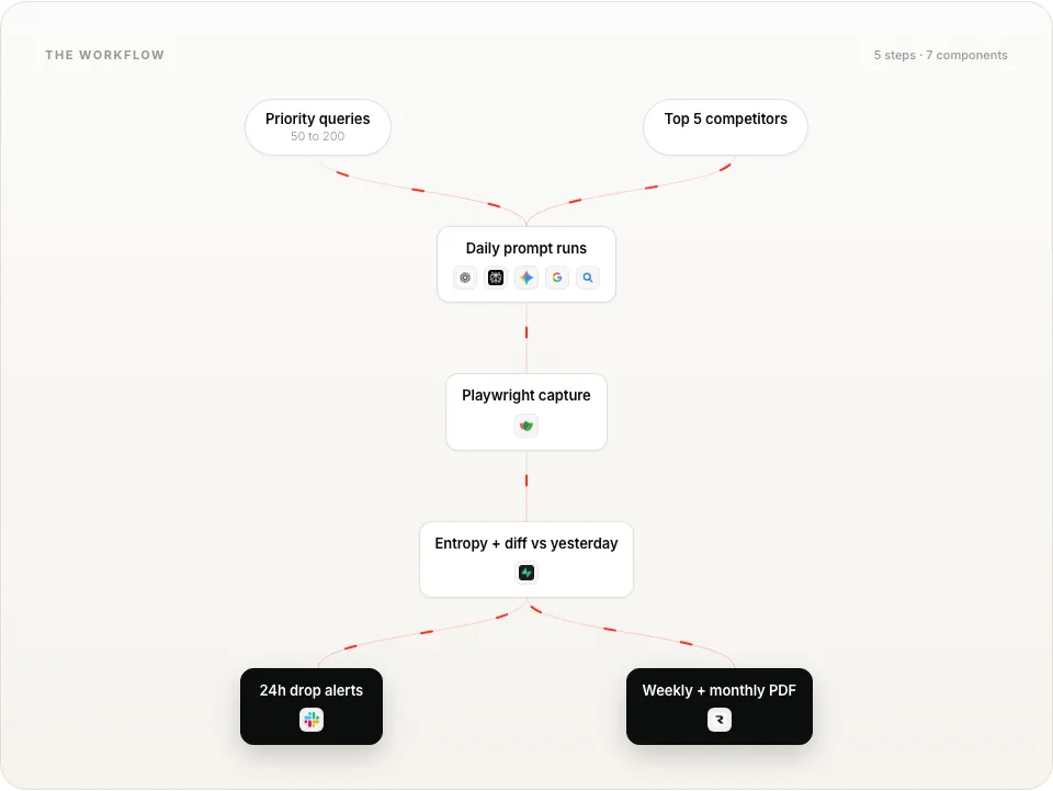 Daily AI-search position tracker workflow diagram